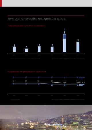 TRANSAKTIONSVOLUMEN/RENDITEÜBERBLICK.

2008

2009

* inklusive Leinfelden-Echterdingen

2010

** inklusive Wohnportfolio LBBW

0,50

0,32

0,50

0,54

1,00

1,20/ 1,60**

TRANSAKTIONSVOLUMEN STUTTGART* IN MILLIARDEN EURO

2011

2012

2013

Quelle: Research BANKHAUS ELLWANGER & GEIGER KG ©, Stand: 31.12.2013

SPITZENRENDITEN* FÜR GEWERBEIMMOBILIEN STUTTGART IN %

7,5

7,5

7,5

7,5

5,5

5,5

5,5

5,5

5,0

5,0

7,5

7,5

5,0

5,25

5,25

Fachmarktzentren

4,6

2008

* Bruttoanfangsrendite

2009

2010

4,6

Büroobjekte
Geschäfts­4,6 häuser

2011

2012

2013

Quelle: Research BANKHAUS ELLWANGER & GEIGER KG ©, Stand: 31.12.2013

 