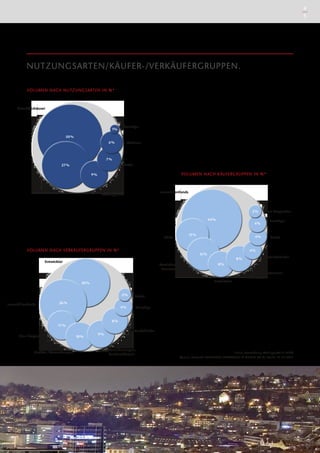 4
5

NUTZUNGSARTEN/KÄUFER-/VERKÄUFERGRUPPEN.
VOLUMEN NACH NUTZUNGSARTEN IN %*

Geschäftshäuser

1%

Sonstige

50 %
6 %

Wohnen

7 %
Hotel

27 %

VOLUMEN NACH KÄUFERGRUPPEN IN %*

9 %
Büro
Grundstücke/
Development

Immobilienfonds

2 %
44 %

13 %

REITs

VOLUMEN NACH VERKÄUFERGRUPPEN IN %*

4 %

8 %
Versicherungen,
Pensionskassen

2 %

Privat

Bestandshalter

8 %

Entwickler

30 %

Sonstige

4 %

13 %

Entwickler

Immobilienfonds

4 %

Non Properties

Semi-institutionelle
Investoren

Privat

26 %
4 %

Sonstige

8 %
11 %
Non Properties

Banken, Verwertungen

10 %

9 %

Bestandshalter

Versicherungen,
Pensionskassen

* ohne Betrachtung Wohnportfolio LBBW
Quelle: Research BANKHAUS ELLWANGER & ­ EIGER KG ©, Stand: 31.12.2013
G

 