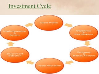 Investment process