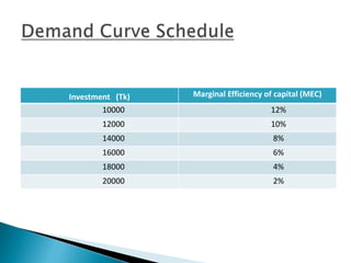 Investment (Tk) Marginal Efficiency of capital (MEC)
10000 12%
12000 10%
14000 8%
16000 6%
18000 4%
20000 2%
 