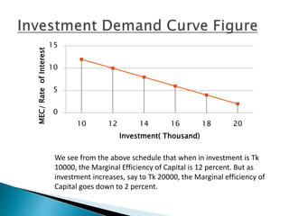 0
5
10
15
10 12 14 16 18 20
MEC/RateofInterest
Investment( Thousand)
We see from the above schedule that when in investment is Tk
10000, the Marginal Efficiency of Capital is 12 percent. But as
investment increases, say to Tk 20000, the Marginal efficiency of
Capital goes down to 2 percent.
 