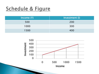 Income (Y) Investment (I)
500 200
1000 300
1500 400
0
100
200
300
400
500
0 500 1000 1500
Investment
Income
 
