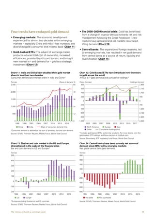 08The relevance of gold as a strategic asset
Four trends have reshaped gold demand
•	Emerging markets: The economic development
experienced for almost two decades within emerging
markets – especially China and India – has increased and
diversified gold’s consumer and investor base (Chart 11)
•	Gold-backed ETFs: The advent of exchange-traded
products reduced total cost of ownership, increased
efficiencies, provided liquidity and access, and brought
new interest in – and demand for – gold as a strategic
investment (Chart 12)
•	The 2008–2009 financial crisis: Gold has benefitted
from a change in investor attitude towards risk and risk
management following the Great Recession – new
markets have appeared and old markets resurfaced,
lifting demand (Chart 13)
•	Central banks: The expansion of foreign reserves, led
by emerging markets, has resulted in net gold demand
from central banks as a source of return, liquidity and
diversification (Chart 14).
1995
2,500
Tonnes Share of demand %
60
48
36
24
12
0
2,000
1,500
1,000
500
0
1998 2001 2004 2007 2010 2013 2016
China India Share of consumer demand (rhs)
*Consumer demand is defined as the sum of jewellery, bar and coin demand.
Source: GFMS, Thomson Reuters; Metals Focus; World Gold Council
Chart 11: India and China have doubled their gold market
share in less than two decades
Consumer demand and market share in India and China*
-1,000
-800
-600
-400
-200
0
200
400
600
800
Flows (tonnes) Holdings (tonnes)
-3,500
-2,800
-2,100
-1,400
-700
0
700
1,400
2,100
2,800
Chart 12: Gold-backed ETFs have introduced new investors
to gold across the world
Annual ETF gold demand and cumulative holdings*
20052003 2007 2009 2011 2013 2015 2017
North America Europe Asia
Other
*Includes gold-backed ETFs and similar products. For more details, visit the
gold-backed ETF holdings and flows section at Goldhub.com.
Source: Bloomberg; ETF regulatory fund filings; World Gold Council
Cumulative holdings (rhs)
-200
-100
0
100
200
300
400
500
1995 1998 2001 2004 2007 2010 2013 2016
Tonnes
US Europe
Chart 13: The bar and coin market in the US and Europe
strengthened in the wake of the financial crisis
Bar and coin demand in US and Europe*
*Europe excluding Russia and ex-CIS countries.
Source: GFMS, Thomson Reuters; Metals Focus; World Gold Council
-800
-600
-400
-200
200
0
400
600
800
Tonnes
Chart 14: Central banks have been a steady net source of
demand since 2010, led by emerging markets
Net global central bank gold demand
Source: GFMS, Thomson Reuters; Metals Focus; World Gold Council
1995 1998 2001 2004 2007 2010 2013 2016
Net sales Net purchases
 