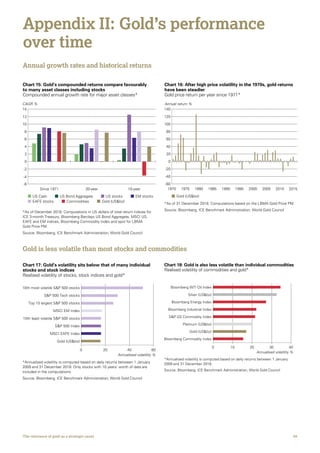 09The relevance of gold as a strategic asset
Appendix II: Gold’s performance
over time
Annual growth rates and historical returns
Gold is less volatile than most stocks and commodities
Since 1971 20-year 10-year
-6
-4
-2
0
2
4
6
8
10
12
14
CAGR %
Chart 15: Gold’s compounded returns compare favourably
to many asset classes including stocks
Compounded annual growth rate for major asset classes*
*As of December 2018. Computations in US dollars of total return indices for
ICE 3-month Treasury, Bloomberg Barclays US Bond Aggregate, MSCI US,
EAFE and EM indices, Bloomberg Commodity Index and spot for LBMA
Gold Price PM.
Source: Bloomberg; ICE Benchmark Administration; World Gold Council
US Cash US Bond Aggregate US stocks EM stocks
EAFE stocks Commodities Gold (US$/oz)
-60
-40
-20
0
20
40
60
80
100
120
140
Annual return %
Chart 16: After high price volatility in the 1970s, gold returns
have been steadier
Gold price return per year since 1971*
1970 1975 1980 1985 1990 1995 2000 2005 2010 2015
Gold (US$/oz)
*As of 31 December 2018. Computations based on the LBMA Gold Price PM.
Source: Bloomberg; ICE Benchmark Administration; World Gold Council
0 20 40 60
Annualised volatility %
Chart 17: Gold’s volatility sits below that of many individual
stocks and stock indices
Realised volatility of stocks, stock indices and gold*
*Annualised volatility is computed based on daily returns between 1 January
2009 and 31 December 2018. Only stocks with 10 years’ worth of data are
included in the computations.
Source: Bloomberg; ICE Benchmark Administration; World Gold Council
Gold (US$/oz)
MSCI EAFE Index
10th least volatile SP 500 stocks
MSCI EM Index
Top 10 largest SP 500 stocks
SP 500 Tech stocks
10th most volatile SP 500 stocks
SP 500 Index
Bloomberg Commodity Index
Gold (US$/oz)
Platinum (US$/oz)
SP GS Commodity Index
Bloomberg Industrial Index
Bloomberg Energy Index
Silver (US$/oz)
Bloomberg WTI Oil Index
0 10 20 30 40
Annualised volatility %
Chart 18: Gold is also less volatile than individual commodities
Realised volatility of commodities and gold*
*Annualised volatility is computed based on daily returns between 1 January
2009 and 31 December 2018.
Source: Bloomberg; ICE Benchmark Administration; World Gold Council
 