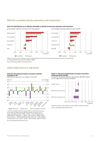 10The relevance of gold as a strategic asset
Effective correlation during expansions and contractions
Gold is often seen as a safe haven
1.00-0.50 -0.25 0.750 0.25 0.50
Correlation
Global equities
US corporates
Gold
Treasuries
Commodities*
(b) Correlation between gold and major assets*
*Based on monthly returns between January 1987 and December 2018. Economic expansions and contractions as determined
by the National Bureau of Economic Research (NBER).
Source: Bloomberg; NBER; World Gold Council
ExpansionContraction ExpansionContraction
1.00-0.50 -0.25 0.750 0.25 0.50
Correlation
Commodities
US corporates
SP 500
Global equities
Treasuries
Chart 19: Gold behaves as an effective diversifier in periods of economic expansion and contraction
(a) Correlation between US stocks and major assets*
0
40
20
-20
-40
-60
60
0
40
20
-20
-40
-60
60
Return % Level change
Black
M
onday
LTCMcrisis
D
ot-com
bubble
9/11
2002
recession
Sovereign
debtcrisis
ISovereign
debtcrisis
II
2018
pullback
G
reat
recession
SP 500 return Gold return Level change in VIX (rhs)*
*The VIX is available only after January 1990. For events occurring prior
to that date annualised 30-day SP 500 volatility is used as a proxy.
Dates used: Black Monday: 9/1987–11/1987; LTCM: 8/1998; Dot-com:
3/2000–3/2001; September 11: 9/2001; 2002 recession: 3/2002–7/2002;
Great Recession: 10/2007–2/2009; Sovereign debt crisis I: 1/2010–6/2010;
Sovereign debt crisis II: 2/2011–10/2011; 2018 pullback: 10/2018-12/2018.
Source: Bloomberg; World Gold Council
Chart 20: The gold price tends to increase in periods
of systemic risk
SP 500 and gold return vs change in VIX level*
1.00-1.00 -0.75 0.75-0.50 0.50-0.25 0.250
Correlation
All SP returns
SP falls by more than 2
SP falls by more than 3
Chart 21: The price of gold tends to increase more when
stocks pull down sharply
Conditional correlation between gold and the SP 500 relative
to the magnitude of the stock pullback*
*Based on weekly returns between January 1987 and December 2018.
Source: Bloomberg; World Gold Council
 