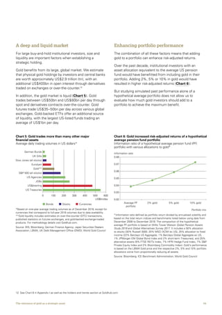 04The relevance of gold as a strategic asset
A deep and liquid market
For large buy-and-hold institutional investors, size and
liquidity are important factors when establishing a
strategic holding.
Gold benefits from its large, global market. We estimate
that physical gold holdings by investors and central banks
are worth approximately US$2.9 trillion (tn), with an
additional US$400bn in open interest through derivatives
traded on exchanges or over-the-counter.12
In addition, the gold market is liquid (Chart 5). Gold
trades between US$50bn and US$80bn per day through
spot and derivatives contracts over-the-counter. Gold
futures trade US$35–50bn per day across various global
exchanges. Gold-backed ETFs offer an additional source
of liquidity, with the largest US-listed funds trading an
average of US$1bn per day.
Enhancing portfolio performance
The combination of all these factors means that adding
gold to a portfolio can enhance risk-adjusted returns.
Over the past decade, institutional investors with an
asset allocation equivalent to the average US pension
fund would have benefitted from including gold in their
portfolio. Adding 2%, 5% or 10% in gold would have
resulted in higher risk-adjusted returns (Chart 6).
But studying simulated past performance alone of a
hypothetical average portfolio does not allow us to
evaluate how much gold investors should add to a
portfolio to achieve the maximum benefit.
12	 See Chart 8 in Appendix I as well as the holders and trends section at Goldhub.com
0 100 200 300 400 500 600
US Treasuries
US$/sterling
JGBs
US Agencies
SP 500 (all stocks)
Gold**
Euro/yen
Dow Jones (all stocks)
UK Gilts
German Bunds
US$bn/day
Bonds Stocks Currencies
Chart 5: Gold trades more than many other major
financial assets
Average daily trading volumes in US dollars*
*Based on one-year average trading volumes as of December 2018, except for
currencies that correspond to full-year 2016 volumes due to data availability.
**Gold liquidity includes estimates on over-the-counter (OTC) transactions,
published statistics on futures exchanges, and gold-backed exchange-traded
products. For methodology details visit Goldhub.com.
Source: BIS; Bloomberg; German Finance Agency; Japan Securities Dealers
Association; LBMA; UK Debt Management Office (DMO); World Gold Council
Average PF
portfolio
2% gold 5% gold 10% gold
Portfolio mix
Information ratio
0.82
0.83
0.84
0.85
0.86
0.87
0.88
Chart 6: Gold increased risk-adjusted returns of a hypothetical
average pension fund portfolio
Information ratio of a hypothetical average pension fund (PF)
portfolio with various allocations to gold*
*Information ratio defined as portfolio return divided by annualised volatility and
based on the total return indices and benchmarks listed below using data from
December 2008 to December 2018. The composition of the hypothetical
average PF portfolio is based on Willis Tower Watson Global Pension Assets
Study 2018 and Global Alternatives Survey 2017. It includes a 50% allocation
to stocks (30% Russell 3000, 20% MSCI ACWI ex US), 25% allocation to fixed
income (22% Barclays US Aggregate, 1% Barclays Global Aggregate ex US,
1% JPMorgan EM Global Bond Index and 2% short-term Treasuries), and 25%
alternative assets (9% FTSE REITs Index, 7% HFRI Hedge Fund Index, 7% SP
Private Equity Index and 2% Bloomberg Commodity Index). Gold’s performance
is based on the LBMA Gold price and the respective 2%, 5% and 10% portfolio
allocations come from proportionally reducing all assets.
Source: Bloomberg; ICE Benchmark Administration; World Gold Council
 