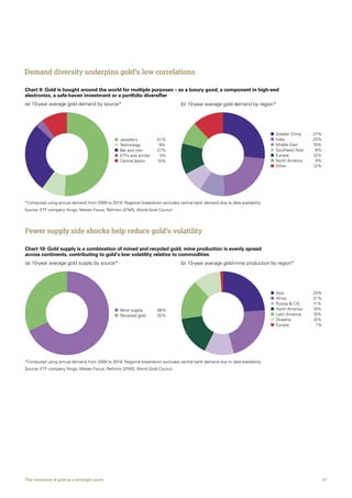 07The relevance of gold as a strategic asset
Demand diversity underpins gold’s low correlations
Fewer supply side shocks help reduce gold’s volatility
Chart 9: Gold is bought around the world for multiple purposes – as a luxury good, a component in high-end
electronics, a safe-haven investment or a portfolio diversifier
(a) 10-year average gold demand by source* (b) 10-year average gold demand by region*
Jewellery 51%
Technology 9%
Bar and coin 27%
ETFs and similar 3%
Central banks 10%
Greater China 27%
India 23%
Middle East 10%
Southeast Asia 8%
Europe 12%
North America 9%
Other 12%
*Computed using annual demand from 2009 to 2018. Regional breakdown excludes central bank demand due to data availability.
Source: ETF company filings; Metals Focus; Refinitiv GFMS; World Gold Council
Chart 10: Gold supply is a combination of mined and recycled gold; mine production is evenly spread
across continents, contributing to gold’s low volatility relative to commodities
(a) 10-year average gold supply by source* (b) 10-year average gold-mine production by region*
Mine supply 69%
Recycled gold 32%
Asia 23%
Africa 21%
Russia  CIS 11%
North America 15%
Latin America 15%
Oceania 10%
Europe 1%
*Computed using annual demand from 2009 to 2018. Regional breakdown excludes central bank demand due to data availability.
Source: ETF company filings; Metals Focus; Refinitiv GFMS; World Gold Council
 