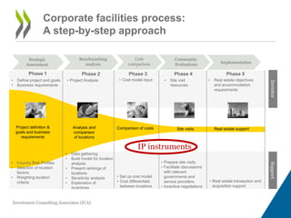 Corporate facilities process: 
A step-by-step approach 
Implementation 
Investor Support 
Phase 1 Phase 2 Phase 3 Phase 4 Phase 5 
• Site visit 
resources 
• Prepare site visits 
• Facilitate discussions 
with relevant 
governments and 
service providers 
• Incentive negotiations 
• Real estate transaction and 
acquisition support 
• Cost model input 
Real estate support 
Site visits 
• Real estate objectives 
and accommodation 
requirements 
• Define project and goals 
• Business requirements 
Project definition & 
goals and business 
requirements 
• Project Analysis 
Analysis and Comparison of costs 
comparison 
of locations 
• Set up cost model 
• Cost differentials 
between locations 
• Country Risk Profiles 
• Selection of location 
factors 
• Weighting location 
criteria 
• Data gathering 
• Build model for location 
analysis 
• Present rankings of 
locations 
• Sensitivity analysis 
• Exploration of 
incentives 
Strategic 
Assessment 
Benchmarking 
analysis 
Cost 
comparison 
Community 
Evaluations 
IP instruments 
Investment Consulting Associates (ICA) 
 
