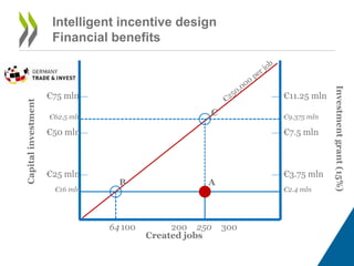Intelligent incentive design 
Financial benefits 
B A 
100 200 300 
A New Generation in Strategy Consulting 
€11.25 mln 
€9.375 mln 
€3.75 mln 
Investment grant (15%) 
€2.4 mln 
64 250 
Capital investment 
€75 mln 
€50 mln 
€25 mln 
€7.5 mln 
€62.5 mln 
€16 mln 
Created jobs 
C 
 