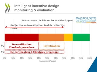 Intelligent incentive design 
monitoring & evaluation 
Massachusetts Life Sciences Tax Incentive Program 
Subject to an investigation to determine the 
cause 
De-certification 
Clawback procedure 
Investigation 
De-certification & Clawback procedure 
0% 10% 20% 30% 40% 50% 60% 70% 80% 90% 100% 
Employment Target 
A New Generation in Strategy Consulting 
Y1 
Y2 
 