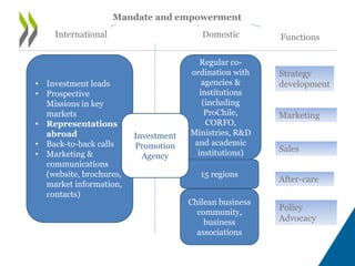 International Domestic 
• Investment leads 
• Prospective 
Missions in key 
markets 
• Representations 
abroad 
• Back-to-back calls 
• Marketing & 
communications 
(website, brochures, 
market information, 
contacts) 
Regular co-ordination 
with 
agencies & 
institutions 
(including 
ProChile, 
CORFO, 
Ministries, R&D 
and academic 
institutions) 
15 regions 
Chilean business 
community, 
business 
associations 
Investment 
Promotion 
Agency 
Functions 
Strategy 
development 
Marketing 
Sales 
After-care 
Policy 
Advocacy 
Mandate and empowerment 
 