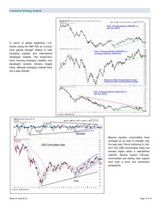 Investment Strategy Outlook
Robert W. Baird & Co. Page 14 of 16
In terms of global leadership, U.S.
stocks (using the S&P 500 as a proxy)
have gained strength relative to both
emerging markets and international
developed markets. The longer-term
trend favoring emerging markets over
developed markets remains largely
intact, although emerging markets have
lost a step recently.
Beyond equities, commodities have
emerged as an area of strength over
the past year. Since bottoming in mid-
2017 the CRB commodities index has
trended higher within a well-defined
channel. Moving toward mid-year,
commodities are resting near support
from both a price and momentum
perspective.
Source: StockCharts
Source: StockCharts
 