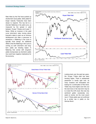 Investment Strategy Outlook
Robert W. Baird & Co. Page 4 of 16
Rate hikes by the Fed have pushed up
shorter-term bond yields, while yields for
longer maturity Treasuries have been
slower to respond. This has led to a
dramatic flattening in the yield curve, as
measured by the spread in yield
between 10-year T-Notes and 2-year T-
Notes. While an inversion in the yield
curve (short-term rates moving above
long-term rates) is seen as an ominous
development and often a precursor to
recessions, a flattening in the curve is
typically more benign. An additional
offset is that the flattening in the curve is
coming as both short-term and long-
term yields are trending higher. A
flattening that comes with long-term
yields moving lower as short-term yields
rise could have negative implications for
the economy.
Looking back over the past two years,
the 10-year T-Note yield has been
trending higher. There is widespread
pessimism in bonds right now, as
many investors and forecasters are
looking for a continuation of this trend.
Yields may move higher over time, but
the next move in the near term may be
to re-test the 2.6% level. Not only has
sentiment gotten excessively one-
sided on bonds, but the most recent
rise in T-Note yields was not confirmed
by a similar rise in yields on the
German Bund.
Source: StockCharts
Source: StockCharts
 