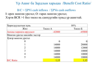 Үр Ашиг ба Зардлын харьцаа /Benefit Cost Ratio/
B/C = ΣPVi cash inflows / ΣPVo cash outflows
I: орох мөнгөн урсгал; O: гарах мөнгөн урсгал;
Хэрэв BCR >1 бол төсөл нь санхүүгийн хувьд үр ашигтай.
Хорогдуулалтын хувь
Жил
Анхны хөрөнгө оруулалт
Мөнгөн урсгал жилийн эцсээр
Цэвэр мөнгөн урсгал
0
1
2
3
4
5
B/C Ratio

-42000

10%
Төсөл Б
-45000

0
14000
14000
14000
14000
14000
1,15

0
28000
12000
10000
10000
10000
1,13

Төсөл А

 