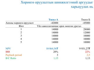 Хөрөнгө оруулалтын шинжилгээний аргуудыг
харьцуулах нь

Анхны хөрөнгө оруулалт
Жил
1
2
3
4
5
NPV
IRR
Payback period
B/C Ratio

Төсөл А
Төсөл Б
-42000
-45000
Үйл ажиллагаанаас орох мөнгөн урсгал
14000
28000
14000
12000
14000
10000
14000
10000
14000
10000
10 064,56₮
20%
3
1,15

9 931,27₮
22%
2,5
1,13

 