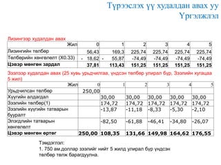Түрээслэх үү худалдан авах уу
Үргэлжлэл
Лизингээр худалдан авах

Жил
Лизингийн төлбөр
Төлбөрийн хөнгөлөлт (X0.33)
Цэвэр мөнгөн зардал

0
56,43
- 18,62 37,81

1

2

3

4

5

169,3
55,87
113,43

225,74
-74,49
151,25

225,74
-74,49
151,25

225,74
-74,49
151,25

225,74
-74,49
151,25

Зээлээр худалдан авах (25 хувь урьдчилгаа, үндсэн төлбөр улирал бүр, Зээлийн хугацаа
5 жил)
0
1
2
3
4
5
Жил
Урьдчилсан төлбөр
250,00
Хүүгийн алдагдал
30,00
30,00
30,00
30,00
30,00
Зээлийн төлбөр(1)
174,72
174,72 174,72 174,72 174,72
Зээлийн хүүгийн татварын
-13,87
-11,18 -8,33
-5,30
-2,10
бууралт
Элэгдлийн татварын
-82,50
-61,88 -46,41 -34,80 -26,07
хөнгөлөлт
Цэвэр мөнгөн өртөг
250,00 108,35 131,66 149,98 164,62 176,55
Тэмдэглэл:
1. 750 ам.доллар зээлийг нийт 5 жилд улирал бүр үндсэн
төлбөр төлж барагдуулна.

 