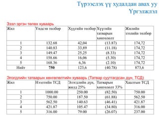 Түрээслэх үү худалдан авах уу
Үргэлжлэл
Зээл эргэн төлөх хуваарь
Жил
Үндсэн төлбөр

1
2
3
4
5
Нийт

132.68
140.83
149.47
158.66
168.36
750

Хүүгийн төлбөр Хүүгийн
татварын
хөнгөлөлт
42,04
(13.87)
33,89
(11.18)
25,25
(8.33)
16,06
(5.30)
6,36
(2.10)
123,6
(40.78)

Жилийн
зээлийн төлбөр
174,72
174,72
174,72
174,72
174,72
873,6

Элэгдлийн татварын хөнгөлөлтийн хуваарь (Татвар суутгагдсан дүн, ТСД)
Жил
Нээлтийн ТСД
Элэгдлийн дүн, Татварын
Хаалтын ТСД
жилд 25%
хөнгөлөлт 33%
1
1000.00
250.00
(82.50)
750.00
2
750.00
187.50
(61.88)
562.50
3
562.50
140.63
(46.41)
421.87
4
421.87
105.47
(34.80)
316.00
5
316.00
79.00
(26.07)
237.00

 