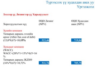 Түрээслэх үү худалдан авах уу
Үргэлжлэл
Зээлээр үү Лизингээр үү Харьцуулалт

Хорогдуулалтын хүү

ӨЦӨ Лизинг
(NPV)

ӨЦӨ Худалдан
авах (NPV)

Хувийн компани
Татварын дараахь зээлийн
өртөг (After-Tax cost of debt)
(15,0*0,67)=10,05%

523,46

719,04

Хувьцаат компани
(WACC)
WACC=(20%*1+15%*4)/5=16
%
Татварын дараахь ЖДХӨ
(16%*0,67)=10,72%

511,76

705,75

 