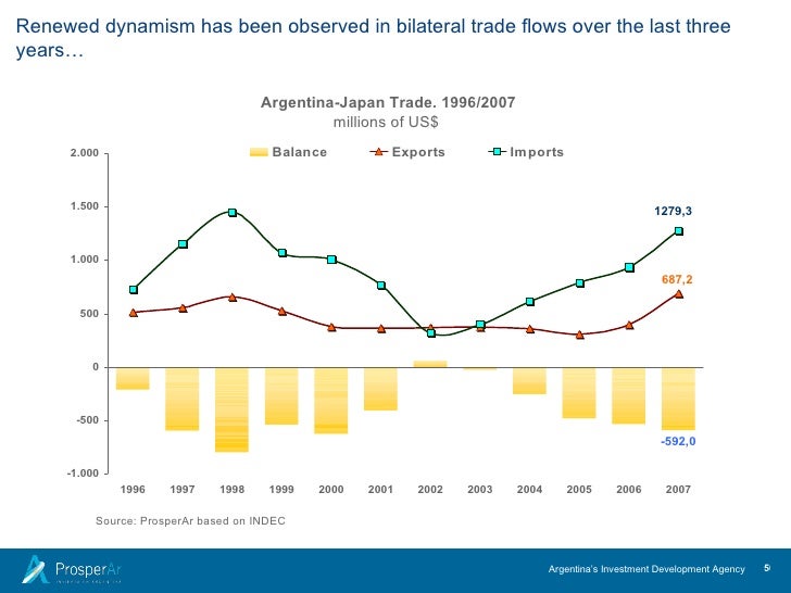 Investment And Innovationkey Drivers Of Argentina’S Economic