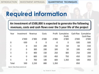 Required information
by: Shadi A. Razak 17
INTRODUCTION
Source: http://www.tutor2u.net
INVESTMENT APPRIASAL QUANTITATIVE TECHNIQUES
 