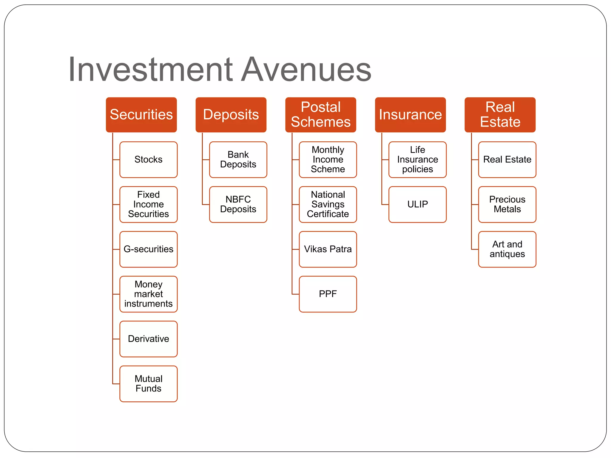 Investment avenues PPT