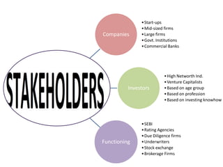• Start-ups
               • Mid-sized firms
Companies      • Large firms
               • Govt. Institutions
               • Commercial Banks




                           • High Networth Ind.
                           • Venture Capitalists
          Investors        • Based on age group
                           • Based on profession
                           • Based on investing knowhow




               • SEBI
               • Rating Agencies
               • Due Diligence firms
Functioning    • Underwriters
               • Stock exchange
               • Brokerage Firms
 