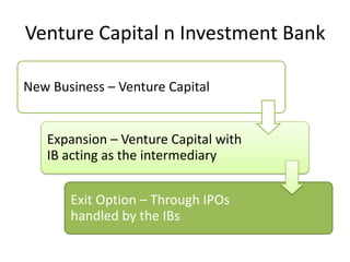 Venture Capital n Investment Bank

New Business – Venture Capital


   Expansion – Venture Capital with
   IB acting as the intermediary


       Exit Option – Through IPOs
       handled by the IBs
 