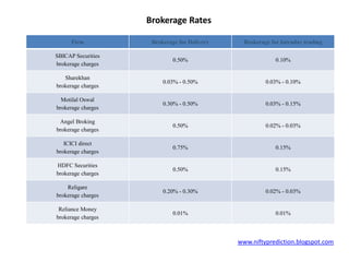 Brokerage Rates

      Firm           Brokerage for Delivery     Brokerage for Intraday trading

SBICAP Securities
                             0.50%                          0.10%
brokerage charges

   Sharekhan
                         0.03% - 0.50%                  0.03% - 0.10%
brokerage charges

  Motilal Oswal
                         0.30% - 0.50%                  0.03% - 0.15%
brokerage charges

 Angel Broking
                             0.50%                      0.02% - 0.03%
brokerage charges

   ICICI direct
                             0.75%                          0.15%
brokerage charges

HDFC Securities
                             0.50%                          0.15%
brokerage charges

    Religare
                         0.20% - 0.30%                  0.02% - 0.03%
brokerage charges

 Reliance Money
                             0.01%                          0.01%
brokerage charges



                                              www.niftyprediction.blogspot.com
 