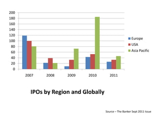 200
180
160
140
120
                                                         Europe
100
 80                                                      USA
 60                                                      Asia Pacific
 40
 20
  0
      2007   2008    2009    2010        2011



        IPOs by Region and Globally

                                      Source – The Banker Sept 2011 Issue
 