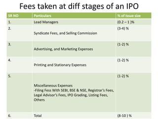 Fees taken at diff stages of an IPO
SR NO       Particulars                                            % of Issue size
1.          Lead Managers                                          (0.2 – 1 )%
2.                                                                 (3-4) %
            Syndicate Fees, and Selling Commission

3.                                                                 (1-2) %
            Advertising, and Marketing Expenses

4.                                                                 (1-2) %
            Printing and Stationary Expenses

5.                                                                 (1-2) %

            Miscellaneous Expenses
            -Filing Fess With SEBI, BSE & NSE, Registrar’s Fees,
            Legal Advisor’s Fees, IPO Grading, Listing Fees,
            Others



6.          Total                                                  (8-10 ) %
 