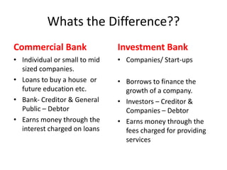 Whats the Difference??
Commercial Bank                Investment Bank
• Individual or small to mid   • Companies/ Start-ups
  sized companies.
• Loans to buy a house or      • Borrows to finance the
  future education etc.          growth of a company.
• Bank- Creditor & General     • Investors – Creditor &
  Public – Debtor                Companies – Debtor
• Earns money through the      • Earns money through the
  interest charged on loans      fees charged for providing
                                 services
 