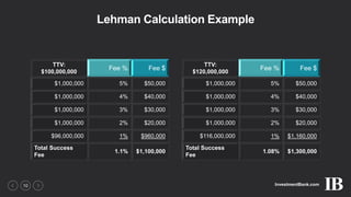 InvestmentBank.com10
Lehman Calculation Example
TTV:
$100,000,000
Fee % Fee $
$1,000,000 5% $50,000
$1,000,000 4% $40,000
$1,000,000 3% $30,000
$1,000,000 2% $20,000
$96,000,000 1% $960,000
Total Success
Fee
1.1% $1,100,000
TTV:
$120,000,000
Fee % Fee $
$1,000,000 5% $50,000
$1,000,000 4% $40,000
$1,000,000 3% $30,000
$1,000,000 2% $20,000
$116,000,000 1% $1,160,000
Total Success
Fee
1.08% $1,300,000
 