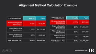 InvestmentBank.com12
Alignment Method Calculation Example
TTV: $70,000,000 Fee % Fee $
Minimum target/fee
$50,000,000
1.75% $875,000
Target sell price 5x
$10,000,000
2.5% $1,250,000
Above target price
$10,000,000
3.5% $350,000
Total Success Fee 2.29% $1,600,000
TTV: $80,000,000 Fee % Fee $
Minimum target/fee
$50,000,000
1.75% $875,000
Target sell price 5x
$10,000,000
2.5% $1,250,000
Above target price
$10,000,000
3.5% $350,000
Additional value
$10,000,000
4% 400,000
Total Success Fee 2.5% $2,000,000
 