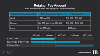 InvestmentBank.com6
Retainer Fee Amount
How much do retainer fees scale with transaction size?
$30,000 $50,000 $100,000 $150,000 $250,000+
< $20,000,000
$20,000,000 - $100,000,000
$100,000,000 <
Mid-Market Transaction Size Total Transaction Value Retainer Fee
Small < $20,000,000 $30,000 ~ $50,000
Medium $20,000,000 - $100,000,000 $30,000 ~ $150,000
Large $100,000,000 < ~ $100,000 <
 