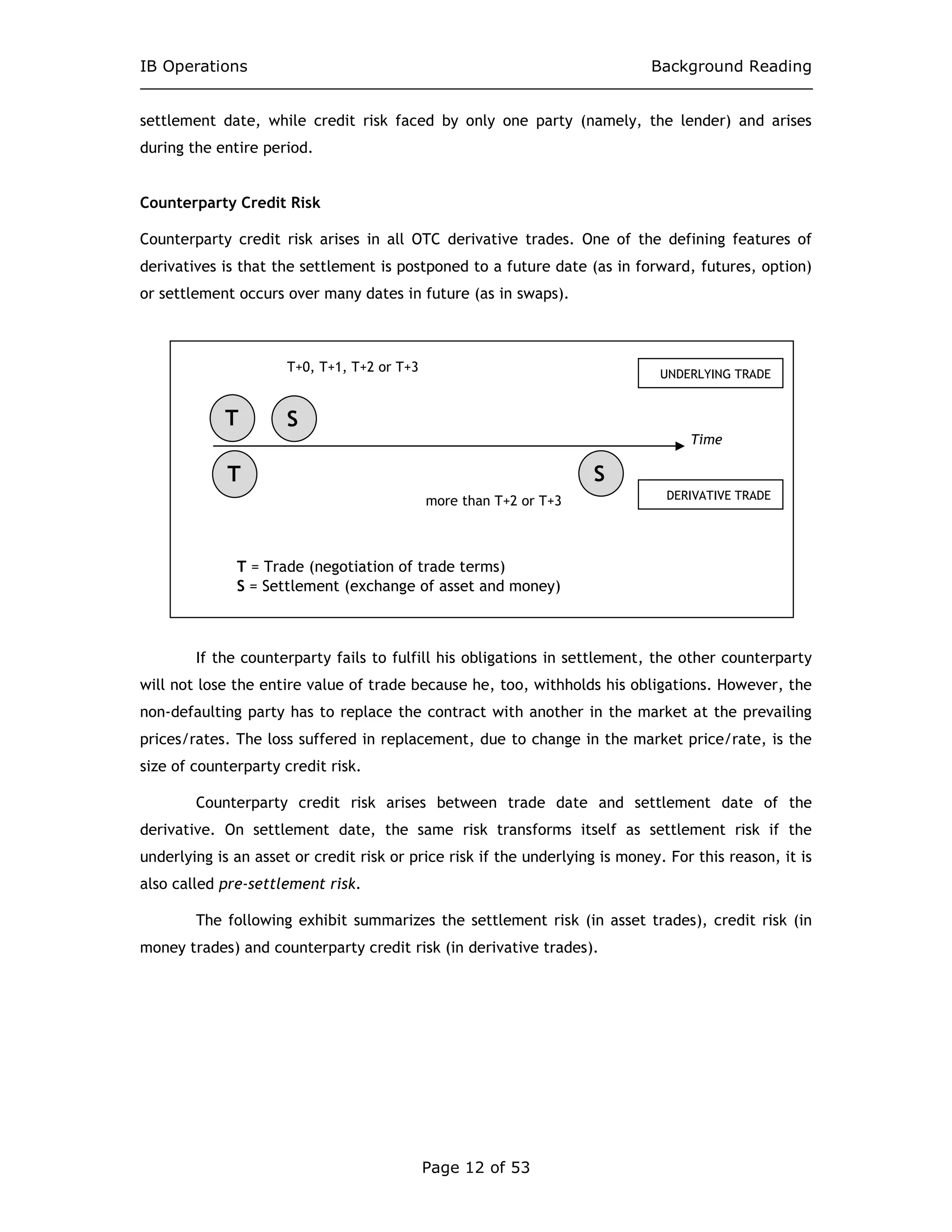 IB Operations Background Reading
Page 12 of 53
settlement date, while credit risk faced by only one party (namely, the lender) and arises
during the entire period.
Counterparty Credit Risk
Counterparty credit risk arises in all OTC derivative trades. One of the defining features of
derivatives is that the settlement is postponed to a future date (as in forward, futures, option)
or settlement occurs over many dates in future (as in swaps).
If the counterparty fails to fulfill his obligations in settlement, the other counterparty
will not lose the entire value of trade because he, too, withholds his obligations. However, the
non-defaulting party has to replace the contract with another in the market at the prevailing
prices/rates. The loss suffered in replacement, due to change in the market price/rate, is the
size of counterparty credit risk.
Counterparty credit risk arises between trade date and settlement date of the
derivative. On settlement date, the same risk transforms itself as settlement risk if the
underlying is an asset or credit risk or price risk if the underlying is money. For this reason, it is
also called pre-settlement risk.
The following exhibit summarizes the settlement risk (in asset trades), credit risk (in
money trades) and counterparty credit risk (in derivative trades).
UNDERLYING TRADE
DERIVATIVE TRADE
T = Trade (negotiation of trade terms)
S = Settlement (exchange of asset and money)
Time
T S
T+0, T+1, T+2 or T+3
more than T+2 or T+3
ST
 