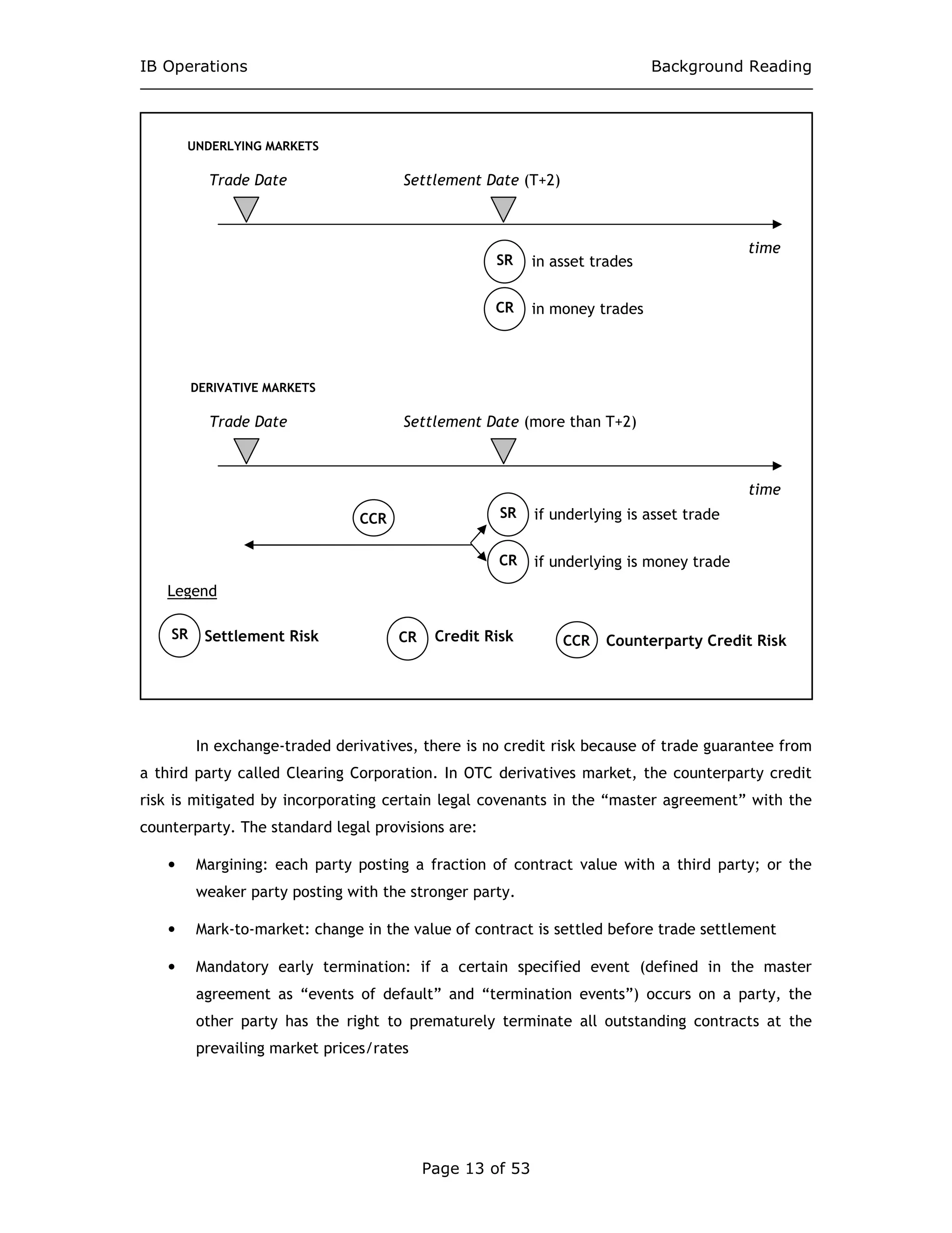 IB Operations Background Reading
Page 13 of 53
In exchange-traded derivatives, there is no credit risk because of trade guarantee from
a third party called Clearing Corporation. In OTC derivatives market, the counterparty credit
risk is mitigated by incorporating certain legal covenants in the “master agreement” with the
counterparty. The standard legal provisions are:
• Margining: each party posting a fraction of contract value with a third party; or the
weaker party posting with the stronger party.
• Mark-to-market: change in the value of contract is settled before trade settlement
• Mandatory early termination: if a certain specified event (defined in the master
agreement as “events of default” and “termination events”) occurs on a party, the
other party has the right to prematurely terminate all outstanding contracts at the
prevailing market prices/rates
SR
CR
Legend
UNDERLYING MARKETS
time
Trade Date Settlement Date (T+2)
SR in asset trades
CR in money trades
DERIVATIVE MARKETS
time
Trade Date Settlement Date (more than T+2)
if underlying is asset trade
if underlying is money trade
CCR
SR Settlement Risk CR Credit Risk CCR Counterparty Credit Risk
 