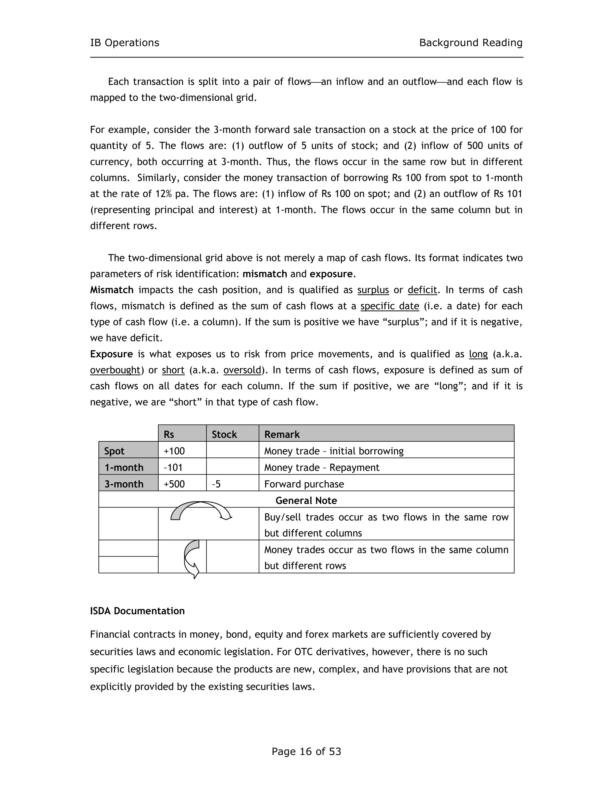 IB Operations Background Reading
Page 16 of 53
Each transaction is split into a pair of flowsan inflow and an outflowand each flow is
mapped to the two-dimensional grid.
For example, consider the 3-month forward sale transaction on a stock at the price of 100 for
quantity of 5. The flows are: (1) outflow of 5 units of stock; and (2) inflow of 500 units of
currency, both occurring at 3-month. Thus, the flows occur in the same row but in different
columns. Similarly, consider the money transaction of borrowing Rs 100 from spot to 1-month
at the rate of 12% pa. The flows are: (1) inflow of Rs 100 on spot; and (2) an outflow of Rs 101
(representing principal and interest) at 1-month. The flows occur in the same column but in
different rows.
The two-dimensional grid above is not merely a map of cash flows. Its format indicates two
parameters of risk identification: mismatch and exposure.
Mismatch impacts the cash position, and is qualified as surplus or deficit. In terms of cash
flows, mismatch is defined as the sum of cash flows at a specific date (i.e. a date) for each
type of cash flow (i.e. a column). If the sum is positive we have “surplus”; and if it is negative,
we have deficit.
Exposure is what exposes us to risk from price movements, and is qualified as long (a.k.a.
overbought) or short (a.k.a. oversold). In terms of cash flows, exposure is defined as sum of
cash flows on all dates for each column. If the sum if positive, we are “long”; and if it is
negative, we are “short” in that type of cash flow.
Rs Stock Remark
Spot +100 Money trade – initial borrowing
1-month –101 Money trade – Repayment
3-month +500 –5 Forward purchase
General Note
Buy/sell trades occur as two flows in the same row
but different columns
Money trades occur as two flows in the same column
but different rows
ISDA Documentation
Financial contracts in money, bond, equity and forex markets are sufficiently covered by
securities laws and economic legislation. For OTC derivatives, however, there is no such
specific legislation because the products are new, complex, and have provisions that are not
explicitly provided by the existing securities laws.
 