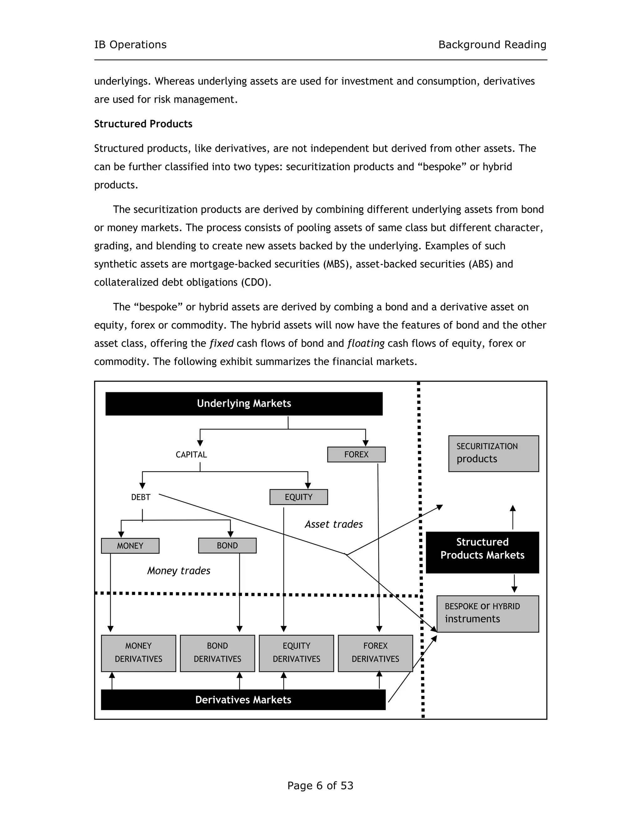 IB Operations Background Reading
Page 6 of 53
underlyings. Whereas underlying assets are used for investment and consumption, derivatives
are used for risk management.
Structured Products
Structured products, like derivatives, are not independent but derived from other assets. The
can be further classified into two types: securitization products and “bespoke” or hybrid
products.
The securitization products are derived by combining different underlying assets from bond
or money markets. The process consists of pooling assets of same class but different character,
grading, and blending to create new assets backed by the underlying. Examples of such
synthetic assets are mortgage-backed securities (MBS), asset-backed securities (ABS) and
collateralized debt obligations (CDO).
The “bespoke” or hybrid assets are derived by combing a bond and a derivative asset on
equity, forex or commodity. The hybrid assets will now have the features of bond and the other
asset class, offering the fixed cash flows of bond and floating cash flows of equity, forex or
commodity. The following exhibit summarizes the financial markets.
DEBT EQUITY
SECURITIZATION
products
BESPOKE or HYBRID
instruments
Money trades
Asset trades
Structured
Products Markets
Derivatives Markets
Underlying Markets
CAPITAL FOREX
BONDMONEY
MONEY
DERIVATIVES
BOND
DERIVATIVES
EQUITY
DERIVATIVES
FOREX
DERIVATIVES
 