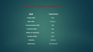 Skills and Talents required
Skill Importance
People skills High
Sales skills Medium
Communication skills High
Analytical skills High
Ability to synthesize High
Creative ability High
Initiative Medium
Work hours 50-120/week
 
