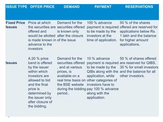 ISSUE TYPE OFFER PRICE               DEMAND               PAYMENT               RESERVATIONS



Fixed Price Price at which       Demand for the       100 % advance          50 % of the shares
Issues      the securities are   securities offered   payment is required    offered are reserved for
            offered and          is known only        to be made by the      applications below Rs.
            would be allotted    after the closure    investors at the       1 lakh and the balance
            is made known in     of the issue         time of application.   for higher amount
            advance to the                                                   applications.
            investors

             A 20 % price        Demand for the 10 % advance                 50 % of shares offered
Issues       band is offered     securities offered payment is required      are reserved for QIBS,
             by the issuer       , and at various to be made by the          35 % for small investors
             within which        prices, is         QIBs along with the      and the balance for all
             investors are       available on a     application, while       other investors.
             allowed to bid      real time basis on other categories of
             and the final       the BSE website investors have to
             price is            during the bidding pay 100 % advance
             determined by       period..           along with the
             the issuer only                        application.
             after closure of
             the bidding.
 