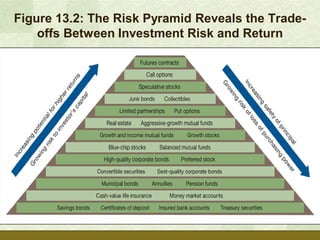 Figure 13.2: The Risk Pyramid Reveals the Trade-
    offs Between Investment Risk and Return
 