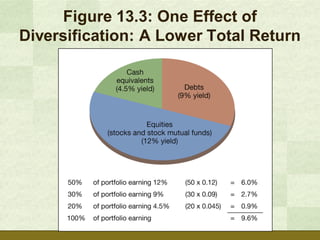 Figure 13.3: One Effect of
Diversification: A Lower Total Return
 