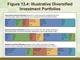 Figure 13.4: Illustrative Diversified
      Investment Portfolios
 