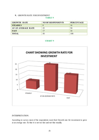 21
9. GROWTH RATE FOR INVESTMENT
TABLE 9
WTH RATE GROWTH RATE FOR INVESTMENT
GROWTH RATE NO OF RESPONDENTS PERCENTAGE
STEA...