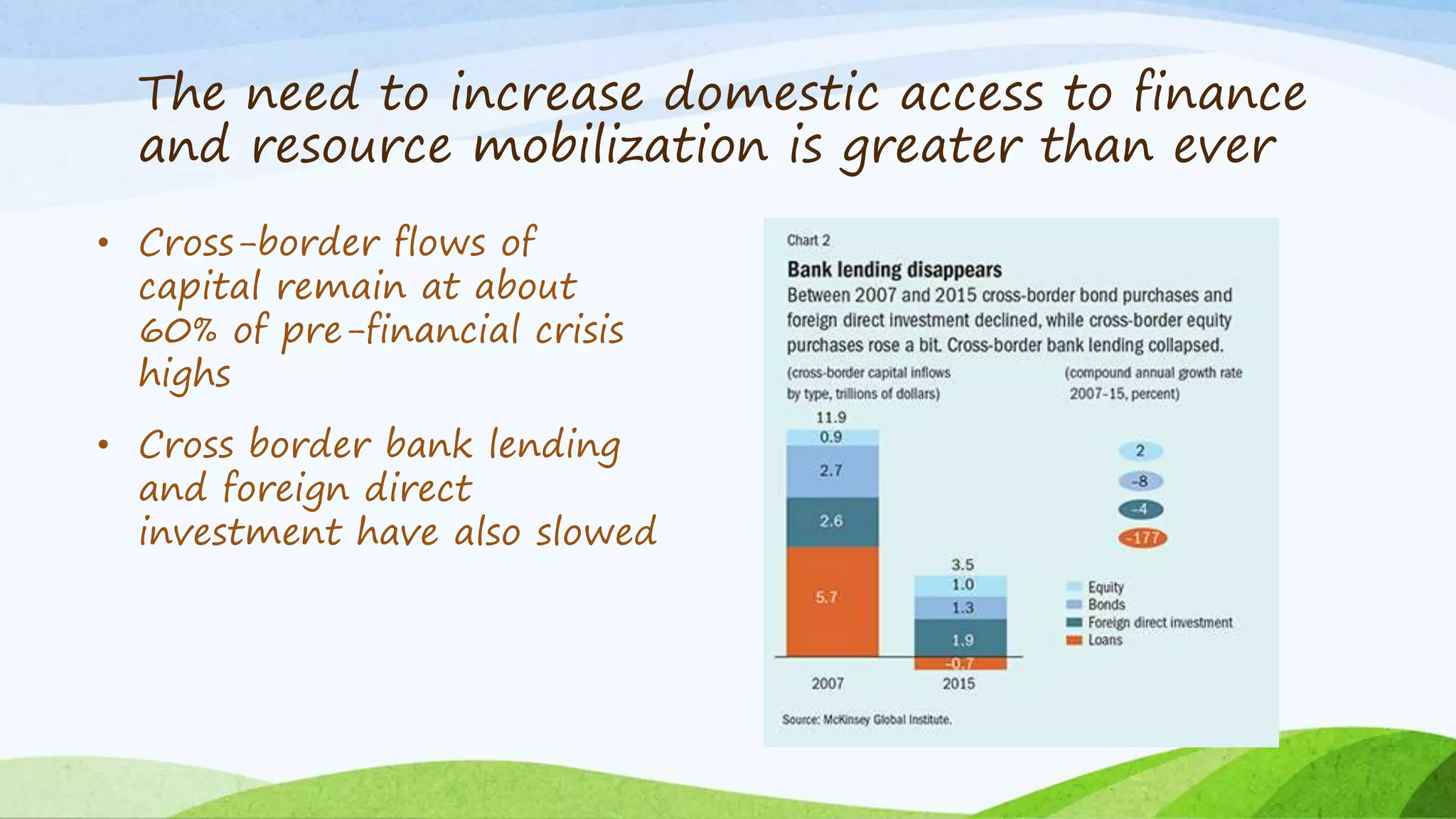 The need to increase domestic access to finance
and resource mobilization is greater than ever
• Cross-border flows of
capital remain at about
60% of pre-financial crisis
highs
• Cross border bank lending
and foreign direct
investment have also slowed
 