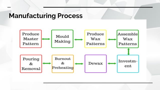 The History of Precision investment casting