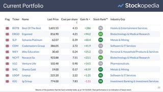 Current Portfolio
20
Returns of the positions that the fund currently holds, as at 19/10/2020. Past performance is no indication of future return.
 