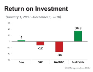 Return on Investment
(January 1, 2000 –December 1, 2010)




                                      MSN Money.com, Case Shiller
 