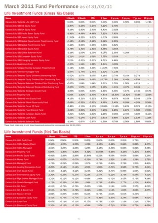 March 2011 Fund Performance as of 31/03/11
Life Investment Funds (Gross Tax Basis)
 Name                                                                     1 Month        3 Month        YTD         1 Year      3 yr p.a.     5 yr p.a.     7 yr p.a.   10 yr p.a.
 Canada Life/Setanta Life UWP Fund                                         0.00%         0.00%      0.00%           0.00%         0.18%        0.50%         0.65%        1.74%
 Canada Life/SEI US Equity Fund                                            -2.87%        -0.24%     -0.24%          7.22%         2.70%           --            --           --
 Canada Life/SEI UK Equity Fund                                            -5.19%        -2.60%     -2.60%          6.43%        -2.02%           --            --           --
 Canada Life/SEI Pacific Basin Equity Fund                                 -1.41%        -4.66%     -4.66%          7.12%         7.62%           --            --           --
 Canada Life/SEI Japan Equity Fund                                         -11.02%       -9.22%     -9.22%         -1.72%        -2.89%           --            --           --
 Canada Life/SEI Global Opportunistic Fixed Income Fund                    -0.18%        -0.18%     -0.18%          2.68%         2.65%           --            --           --
 Canada Life/SEI Global Fixed Income Fund                                  -0.19%        -0.96%     -0.96%          0.88%         0.62%           --            --           --
 Canada Life/SEI Global Equity Fund                                        -3.78%        -2.41%    -2.41%           5.68%        -3.01%           --            --           --
 Canada Life/SEI Global Balanced Fund                                      -2.16%        -1.09%    -1.09%           6.06%         2.16%        -1.26%           --           --
 Canada Life/SEI European Equity Fund                                      -1.21%        1.61%      1.61%           7.75%        -3.55%           --            --           --
 Canada Life/SEI Emerging Markets Equity Fund                              2.22%         -5.52%    -5.52%           8.71%        4.86%            --            --           --
 Canada Life Quadrivium Fund                                               -0.60%        1.34%      1.34%           8.34%        -3.09%           --            --           --
 Canada Life/Morgan Stanley European Property Fund                         -0.16%        4.36%      4.36%          11.67%        -7.50%           --            --           --
 Canada Life/Merrion Managed Fund                                          -2.64%        -2.74%    -2.74%           1.32%        -1.23%           --            --           --
 Canada Life/Setanta Equity Dividend Distributing Fund                     -0.62%        3.07%      3.07%           6.16%        -2.79%        -5.10%        0.27%           --
 Canada Life/Setanta Equity Dividend Non Distributing Fund                 -0.67%        3.06%      3.06%          10.79%        2.28%         -0.46%        4.93%           --
 Canada Life/Setanta Balanced Dividend Non Distributing Fund               -0.62%        1.64%      1.64%           6.61%        3.76%         1.36%         4.61%           --
 Canada Life/Setanta Balanced Dividend Distributing Fund                   -0.60%        1.57%      1.57%           2.19%        -1.01%        -3.07%        0.16%           --
 Canada Life/Setanta Strategic Growth Fund                                 -1.96%        0.00%      0.00%           2.46%        0.46%         -1.67%        2.74%        0.57%
 Canada Life Property Fund                                                 0.09%         -1.60%    -1.60%          -4.81%       -19.30%       -11.42%        -4.53%       -1.09%
 Canada Life/Setanta Irish Equity Fund                                     -4.15%        -3.21%    -3.21%           4.53%        -8.07%        -8.10%        0.54%        1.07%
 Canada Life/Setanta Global Opportunity Fund                               -2.68%        -0.32%    -0.32%           4.66%        2.40%         -0.99%        4.26%        0.58%
 Canada Life/Setanta Focus 15 Fund                                         -3.49%        -1.13%    -1.13%          10.88%        11.18%        3.43%         6.52%        -0.15%
 Canada Life/Setanta Fixed Interest Fund                                   -0.59%        -0.93%    -0.93%          -7.26%        1.25%         0.97%         1.58%        2.69%
 Canada Life/Setanta European Equity Fund                                  -4.20%        -0.80%    -0.80%          2.19%         -0.36%        -2.45%        4.18%        -0.10%
 Canada Life/Setanta Cash Fund                                             -0.07%        -0.14%    -0.14%          -0.61%        0.69%         1.32%         1.13%        1.32%
 Canada Life/Setanta Balanced Fund                                         -1.54%        -0.67%    -0.67%          -1.18%        -0.78%        -2.06%        1.60%        0.85%
These funds relate only to unit linked investment policies that commenced after 01/01/2001.


Life Investment Funds (Net Tax Basis)
 Name                                             1 Month        3 Month           YTD         1 Year         3 yr p.a.      5 yr p.a.      7 yr p.a.     10 yr p.a.    15 yr p.a.
 Canada Life With Profit Fund                       0.00%         0.00%         0.00%          0.00%           0.00%          0.00%          0.00%         0.79%            --
 Canada Life SSGA Master Client                    -2.50%         -1.25%        -1.25%         1.28%          -1.15%         -3.48%          0.84%         0.81%         4.57%
 Canada Life SSGA Managed                          -2.51%         -1.25%        -1.25%         1.28%          -1.15%         -3.48%          0.84%         0.81%         4.58%
 Canada Life Property Fund                          0.06%         -1.30%        -1.30%        -4.42%          -15.94%        -9.35%         -3.25%         -0.33%        4.95%
 Canada Life Pacific Equity Fund                   -0.91%         -2.89%        -2.89%        10.89%           6.25%          4.59%          6.65%         5.08%         3.26%
 Canada Life Money Fund                            -0.05%         -0.07%        -0.07%        -0.25%           0.79%          1.32%          1.16%         1.28%         1.72%
 Canada Life Managed Fund                          -1.76%         -0.29%        -0.29%         1.97%           0.76%         -0.85%          2.76%         1.20%         4.80%
 Canada Life Leading Companies Fund                -2.20%         -0.14%        -0.14%         4.59%           1.96%         -0.71%          3.53%         0.75%         4.64%
 Canada Life Irish Equity Fund                     -3.41%         -3.12%        -3.12%         4.24%          -6.82%         -6.74%          0.99%         1.56%         5.62%
 Canada Life International Equity Fund             -2.20%         -0.27%        -0.27%         5.23%           2.47%         -0.22%          3.75%         0.54%         4.52%
 Canada Life High Growth Managed Fund              -2.22%         -0.12%        -0.12%         4.58%           1.96%         -0.72%          3.53%         0.75%         4.58%
 Canada Life Growth Managed Fund                   -1.75%         -0.29%        -0.29%         1.98%           0.76%         -0.85%          2.77%         1.20%         4.80%
 Canada Life Gilt Fund                             -0.51%         -0.76%        -0.76%        -5.63%           1.38%          1.14%          1.65%         2.57%         4.01%
 Canada Life Gilt & Bond Fund                      -0.51%         -0.78%        -0.78%        -5.64%           1.39%          1.14%          1.65%         2.68%         4.07%
 Canada Life Focus 15 Fund                         -2.83%         -0.89%        -0.89%         9.22%           8.79%          2.63%          5.01%         -0.09%           --
 Canada Life European Equity Fund                  -3.41%         -0.77%        -0.77%        2.17%           -0.41%         -1.93%          3.24%         0.04%         4.62%
 Canada Life Cash Fund                             -0.07%         -0.11%        -0.11%        -0.27%           0.79%          1.32%          1.16%         1.31%         1.76%
 Canada Life Balanced Equity Fund                  -2.20%         -0.13%        -0.13%        4.59%            1.97%         -0.71%          3.53%         0.75%         4.65%




                                                                                         62
 
