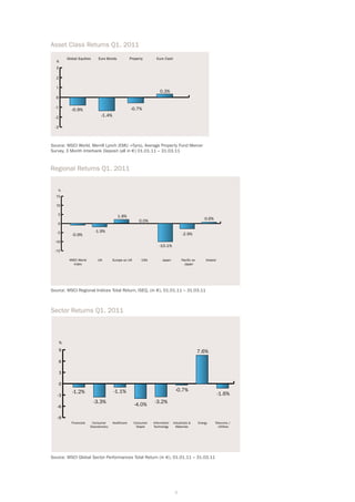 Asset Class Returns Q1. 2011
           Global Equities      Euro Bonds             Property       Euro Cash
  %
  3

  2

  1
                                                                        0.3%
  0

  -1                                                   -0.7%
              -0.9%
  -2                              -1.4%

  -3



Source: MSCI World, Merrill Lynch (EMU +5yrs), Average Property Fund Mercer
Survey, 3 Month Interbank Deposit (all in €) 01.01.11 – 31.03.11



Regional Returns Q1. 2011


   %
  15

  10

   5                                         1.9%
                                                            0.0%                                         0.6%
   0

   -5                        -1.9%
              -0.9%                                                                     -2.9%
  -10
                                                                        -10.1%
  -15

            MSCI World         UK         Europe ex UK        USA         Japan         Pacific ex        Ireland
              Index                                                                       Japan




Source: MSCI Regional Indices Total Return, ISEQ, (in €), 01.01.11 – 31.03.11



Sector Returns Q1. 2011



       %
       9                                                                                             7.6%
       6

       3

       0
              -1.2%                       -1.1%                                    -0.7%
   -3                                                                                                               -1.6%
                             -3.3%                                   -3.2%
   -6                                                    -4.0%

   -9
             Financials    Consumer       Healthcare     Consumer   Information   Industrials &      Energy     Telecoms /
                          Discretionary                   Staple    Technology      Materials                     Utilities




Source: MSCI Global Sector Performances Total Return (in €), 01.01.11 – 31.03.11




                                                                                   5
 
